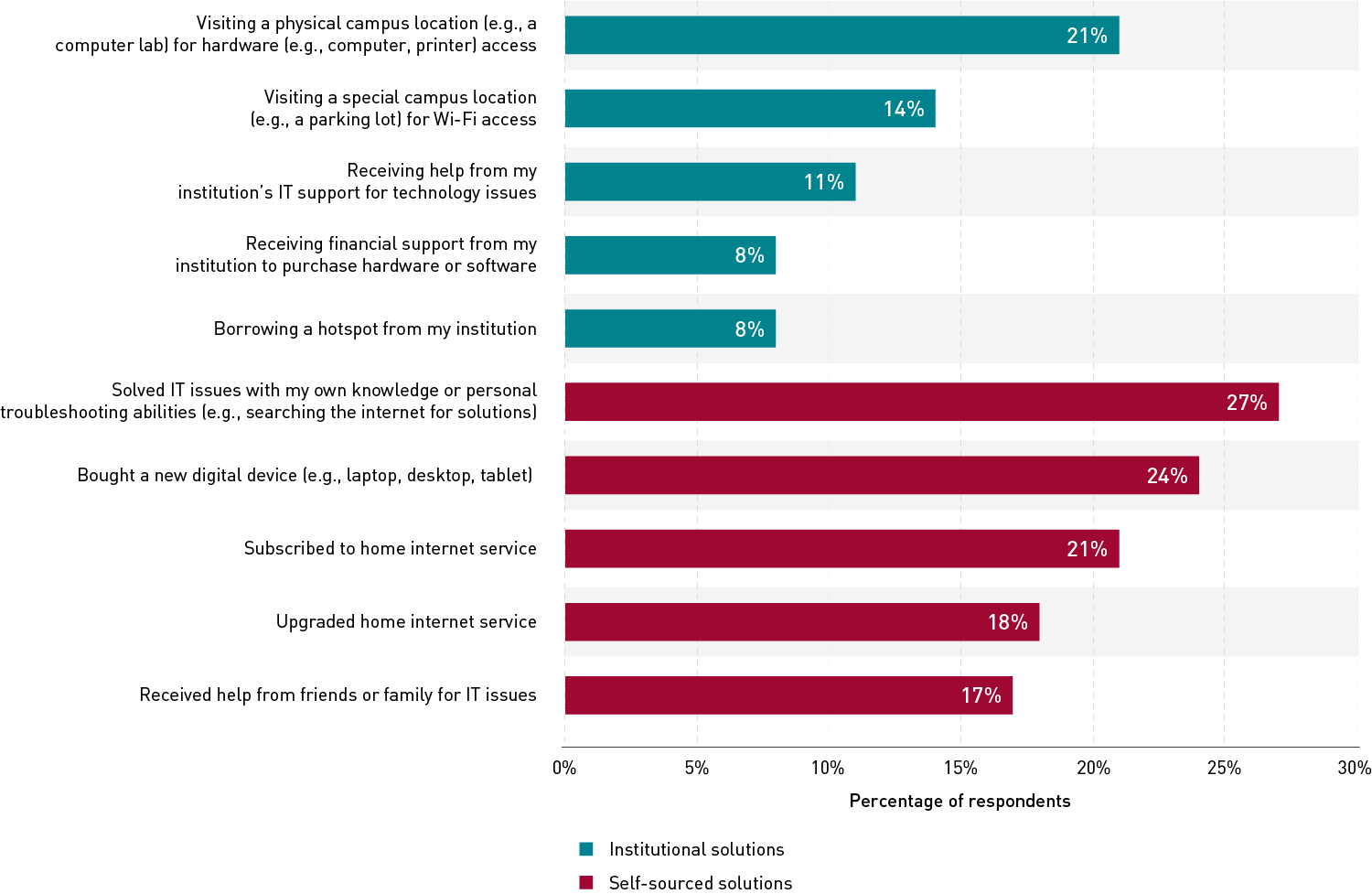 Bar chart indicating the percentage of respondents who reported using five institutional and five self-sourced solutions to technology issues. In general, more respondents used self-sourced solutions such as personally troubleshooting issues, buying a new device, and subscribing to or upgrading home internet services. Each of these five items was selected by 17% to 27% of respondents. Each of the five institutional solutions was selected by 8% to 21% of respondents and included visiting a campus location for hardware or Wi-Fi access, receiving help from IT support, and receiving financial support to purchase hardware or software.