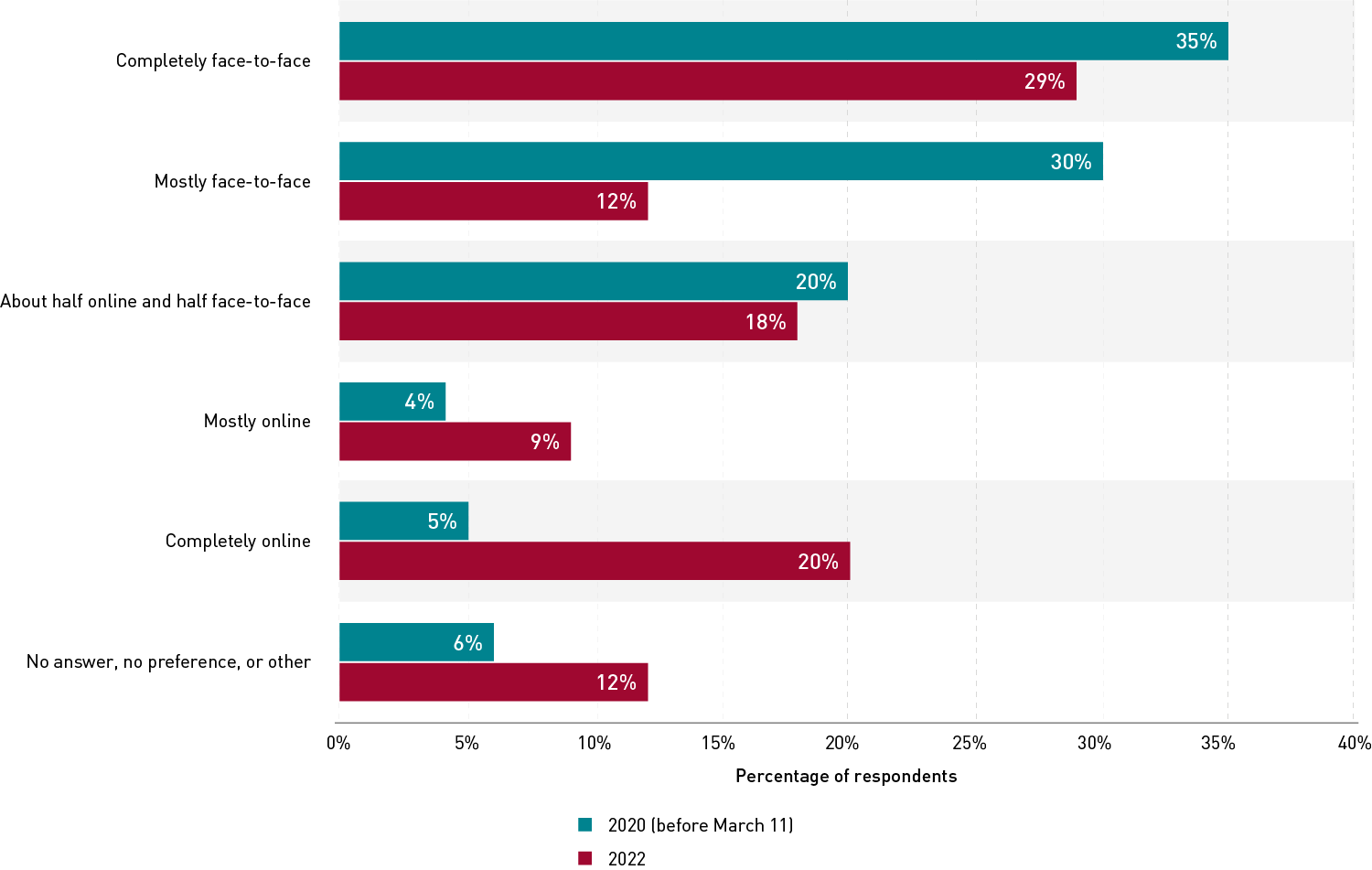 Double bar chart comparing respondents' modality preferences in 2020 (before March 11) and 2022. Preferences for completely or mostly face-to-face decreased. Preferences for completely or mostly online increased. For example, in 2020 only 5% of respondents said they preferred completely online courses, but in 2022 20% of respondents said they preferred completely online courses.