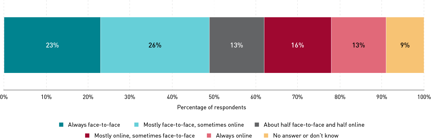 Stacked 100% bar chart showing respondents' modality preferences for meeting classmates for academic work. Half (49%) of respondents prefer always or mostly face-to-face, and 29% of respondents prefer mostly or always online; 13% of respondents prefer about half face-to-face and half online, and the remainder of respondents didn't answer or said they didn't know.
