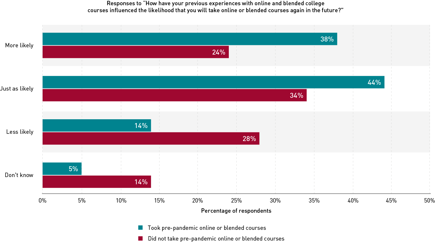 Double bar chart of respondents' answers to the question 'How have your previous experiences with online and blended college courses influenced the likelihood that you will take online or blended courses again in the future?' The bars compare the responses of students who did take pre-pandemic online or blended courses with the responses of students who did not take pre-pandemic online or blended courses. A larger proportion of students who had pre-pandemic experience with online and blended courses said they were more or just as likely to take those modalities again in the future.