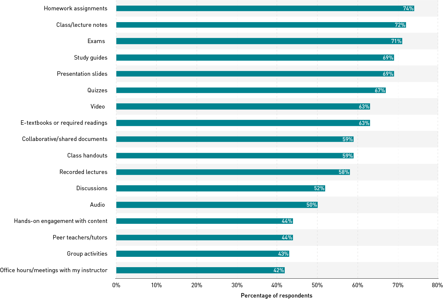 Bar chart of a list of instructional elements and the percentage of respondents who indicated that each element is very or extremely important to have online. For each element, the percentage of respondents ranges from 42% to 74%. In descending order, the elements are homework assignments, class or lecture notes, exams, study guides, presentation slides, quizzes, video, e-textbooks or required readings, collaborative or shared documents, class handouts, recorded lectures, discussions, audio, hands-on engagement with content, peer teachers or tutors, group activities, and office hours or meetings with instructors.