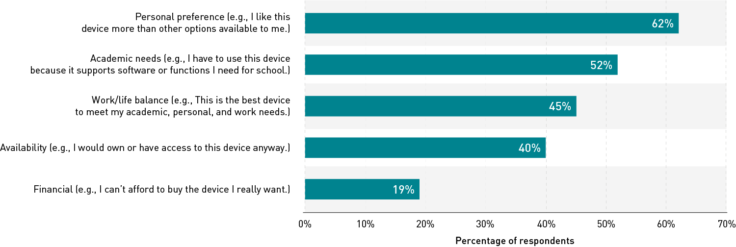 Bar chart of factors influencing respondents' primary device selection. The most selected factor, chosen by 62% of respondents, is personal preference (in other words, liking one device more than other available options). Around half of respondents chose academic needs, work/life balance, or availability. Finally, 19% of respondents selected financial factors (for example, they can't afford the device they really want).
