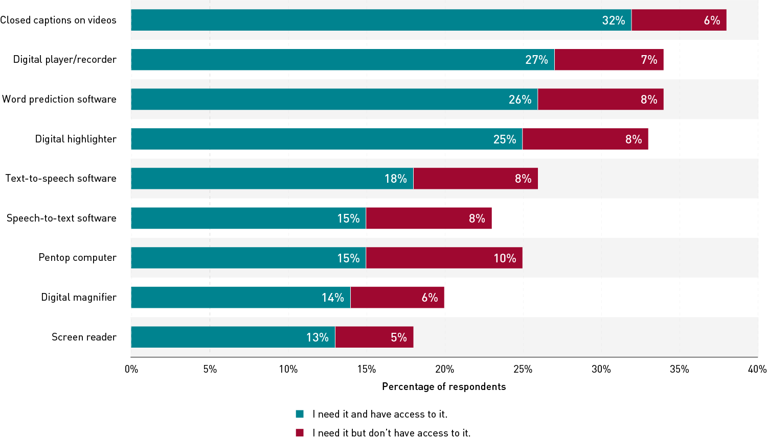 Stacked bar chart of respondents' needs for specific assistive technologies. The bars include the responses 'I need it and have access to it' and 'I need it but don't have access to it.' Each technology was selected by at least 18% of students as necessary, with 5% to 10% of respondents indicating that they did not have access to it. In descending order, the technologies are closed captions on videos, digital player or recorder, word prediction software, digital highlighter, text-to-speech software, speech-to-text software, pentop computer, digital magnifier, and screen reader.