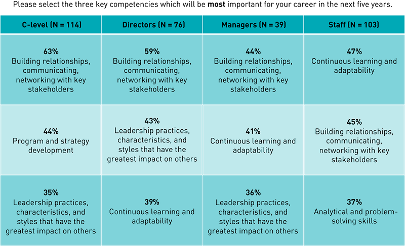 Chart showing the top three competencies that will be important in five years for the four position levels. C-level: Building relationships, communicating, networking with key stakeholders (63%), Program and strategy development (44%), Leadership practices, characteristics, and styles that have the greatest impact on others (35%). Directors: Building relationships, communicating, networking with key stakeholders (59%), Leadership practices, characteristics, and styles that have the greatest impact on others (43%), Continuous learning and adaptability (39%). Managers: Building relationships, communicating, networking with key stakeholders (44%), Continuous learning and adaptability (41%), Leadership practices, characteristics, and styles that have the greatest impact on others (36%). Staff: Continuous learning and adaptability (47%), Building relationships, communicating, networking with key stakeholders (45%), Analytical and problem-solving skills (37%).