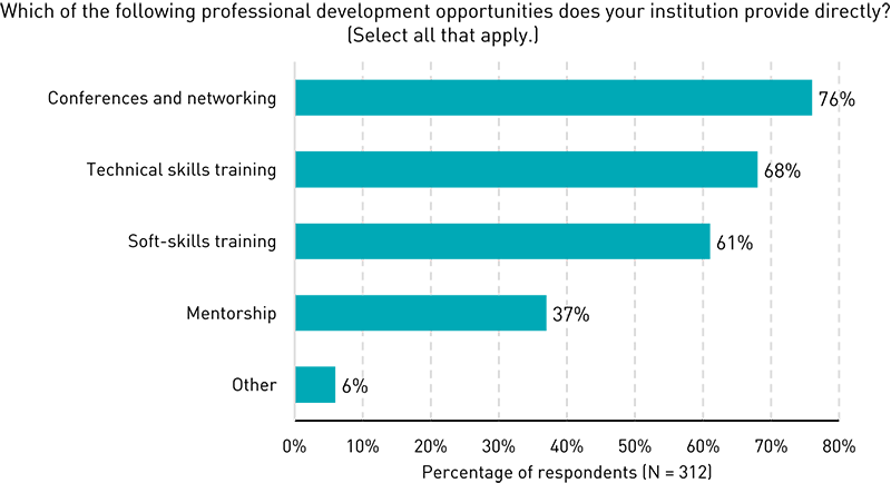 Bar chart showing percentages of respondents whose institution provides certain kinds of professional development. Conferences and networking (76%), Technical skills and training (68%), Soft-skills training (61%), Mentorship (37%), Other (6%).