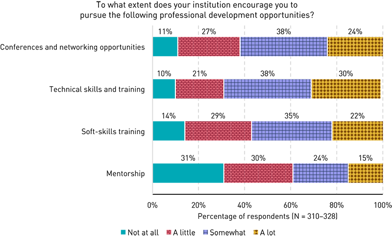 Stacked bar chart showing agreement with whether institution encourages respondents to pursue certain kinds of professional development. Conferences and networking (not at all, 11%; a little, 27%; somewhat, 38%; a lot, 24%), Technical skills and training (not at all, 10%; a little, 21%; somewhat, 38%; a lot, 30%), Soft-skills training (not at all, 14%; a little, 29%; somewhat, 35%; a lot, 22%), Mentorship (not at all, 31%; a little, 30%; somewhat, 24%; a lot, 15%).
