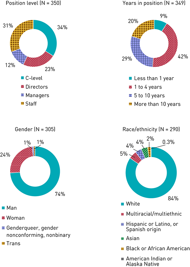 Four doughnut charts of demographics. Position level: C-level (34%), directors (23%), managers (12%), and staff (31%). Years in position: less than 1 (9%), 1 to 4 (42%), 5 to 10 (29%), and more than 10 (20%). Gender: man (74%), woman (24%), genderqueer, gender nonconforming, nonbinary (1%), trans (1%). Race/ethnicity: white (84%), multi-racial/multi-ethnic (5%), Hispanic or Latino, or Spanish origin (4%), Asian (4%), Black or African American (2%), and American Indian or Alaska Native (0.3%).