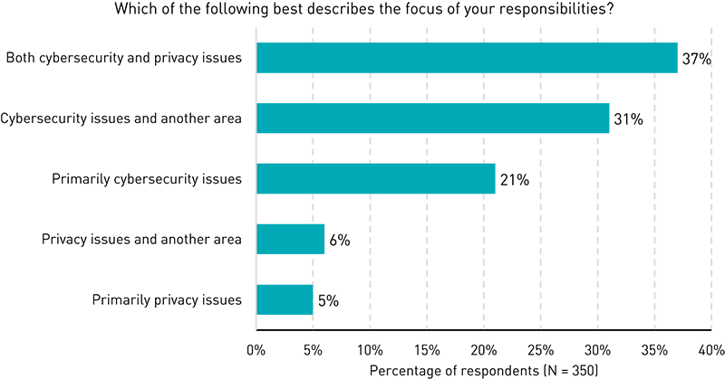 Bar chart showing percentages of respondents who selected one of several descriptions for the focus of their responsibilities: cybersecurity and privacy (37%), cybersecurity and another area (31%), primarily cybersecurity (21%), privacy and another area (6%), and primarily privacy (5%).