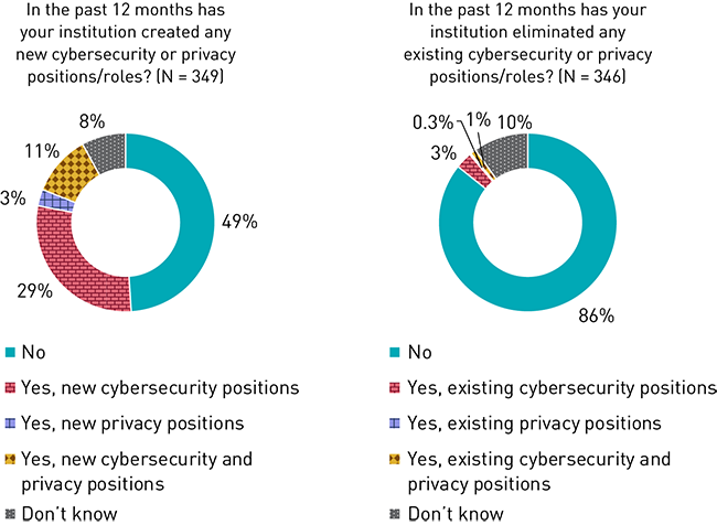 Two doughnut charts showing whether positions have been created and eliminated. Created: none (49%), cybersecurity positions (29%), privacy positions (3%), cybersecurity and privacy positions (11%), don’t know (8%). Eliminated: none (86%), cybersecurity positions (3%), privacy positions (0.3%), cybersecurity and privacy positions (1%), don’t know (10%).