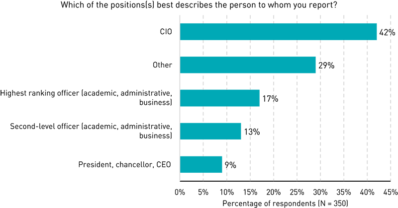 Bar chart showing position to which respondents report: CIO (42%), other (29%), Highest ranking officer (17%), second-level officer (13%), president/chancellor/CEO (9%).