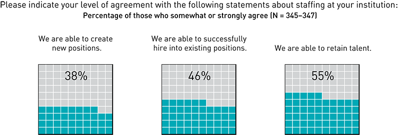Chart showing agreement with three statements. 'We are able to create new positions' (38%), 'We are able to successfully hire into existing positions' (46%), and 'We are able to retain talent' (55%).