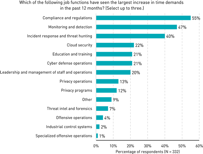 Bar chart showing increase in demand for various job functions. Compliance and regulations (55%), Monitoring and detection (47%), Incident response and threat hunting (40%), Cloud security (22%), Education and training (21%), Cyber defense operations (21%), Leadership and management of staff and operations (20%), Privacy operations (13%), Privacy programs (12%), Other (9%), Threat intel and forensics (7%), Offensive operations (4%), Industrial control systems (2%), and Specialized offensive operations (1%).