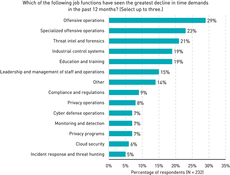Bar chart showing decrease in demand for various job functions. Offensive operations (29%), Specialized offensive operations (23%), Threat intel and forensics (21%), Industrial control systems (19%), Education and training (19%), Leadership and management of staff and operations (15%), Other (14%), Compliance and regulations (9%), Privacy operations (8%), Cyber defense operations (7%), Monitoring and detection (7%), Privacy programs (7%), Cloud security (6%), and Incident response and threat hunting (5%).