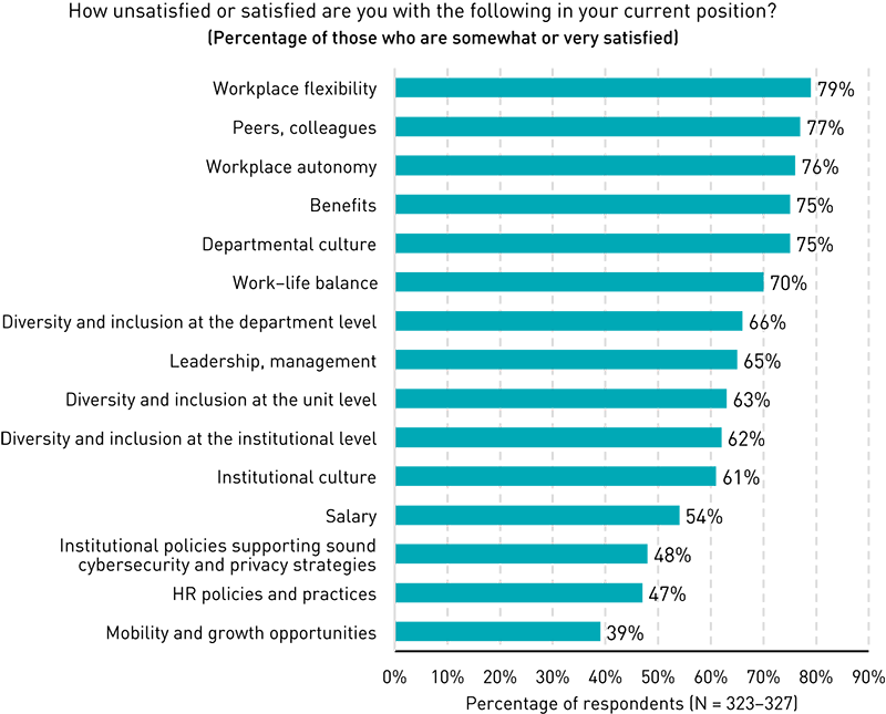 Bar chart showing percentage of respondents who were somewhat or very satisfied with particular job functions. Workplace flexibility (79%), Peers, colleagues (77%), Workplace autonomy (76%), Benefits (75%), Departmental culture (75%), Work–life balance (70%), Diversity and inclusion at department level (66%), Leadership, management (65%), Diversity and inclusion at unit level (63%), Diversity and inclusion at institutional level (62%), Institutional culture (61%), Salary (54%), Institutional policies supporting sound cybersecurity and privacy strategies (48%), HR policies and practices (47%), and Mobility and growth opportunities (39%).