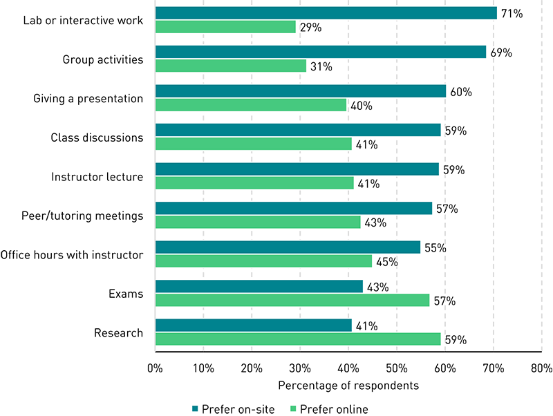 Chart showing percentages of students who prefer on-site or online modalities for specific learning activities: Lab or interactive work (71% prefer on-site, compared to 29% who prefer it to be online); Group activities (69% and 31%); Giving a presentation (60% and 40%); Class discussions (59% and 41%); Instructor lecture (59% and 41%); Peer/tutoring meetings (57% and 43%); Office hours (55% and 45%); Exams (43% and 57%); and Research (41% and 59%)