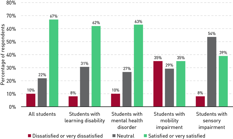 Chart showing satisfaction with technology supports, broken out by disability. Among all students, 10% were very dissatisfied or dissatisfied, 22% were neutral, and 67% were satisfied or very satisfied. Among students with a learning disability, 8% were very dissatisfied or dissatisfied, 31% were neutral, and 62% were satisfied or very satisfied. Among students with a mental health disorder, 10% were very dissatisfied or dissatisfied, 27% were neutral, and 63% were satisfied or very satisfied. Among students with a mobility impairment, 35% were very dissatisfied or dissatisfied, 29% were neutral, and 35% were satisfied or very satisfied. Among students with a sensory impairment, 8% were very dissatisfied or dissatisfied, 54% were neutral, and 39% were satisfied or very satisfied.