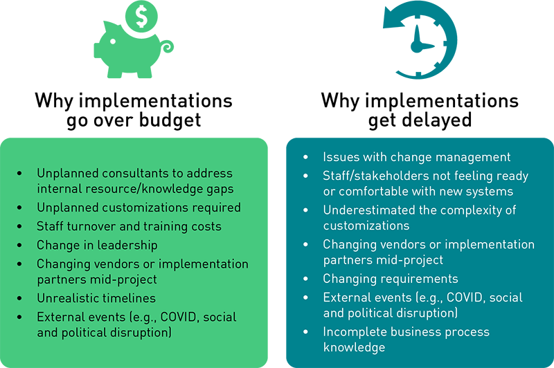 Figure showing reasons why implementations go over budget (unplanned consultants, unplanned customizations, staff turnover and training costs, change in leadership, changing vendors/partners mid-project, unrealistic timelines, and external events) and reasons why implementations get delayed (change management, staff not comfortable with new systems, underestimated complexity of customizations, changing vendors/partners mid-project, changing requirements, external events, and incomplete business process knowledge.
