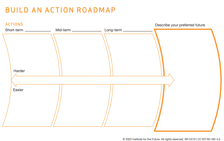 Figure showing an action roadmap model. On the right side is blank area where the preferred future can be written/described. To its left are boxes where users describe the short-, mid-, and long-term actions that will lead to the preferred future.