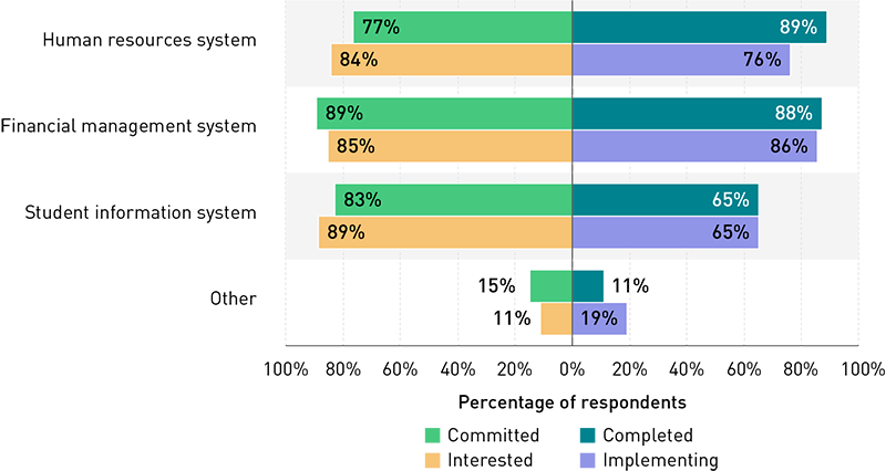 Bar chart showing the percentages of respondents in each group (committed, interested, completed, and implementing) who have focused their ERP implementations on each of the three types of systems (HR, financial, and student). HR systems are an area of focus for between 76% and 89% of all four groups. Financial systems range from 85% to 89%. Student systems range from 65% (for completed and implementing groups) to 89% for the interested groups.