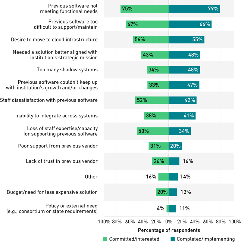 Bar chart showing the percentages of respondents among the groups of committed/interested and completed/implementing who identified drivers for their ERP implementations. In descending order, the first item is “previous software not meeting functional needs,” which was a driver for 75% of committed/interested and 79% of completed/implementing, followed by “previous software too difficult to support/maintain” (67% and 66%), “desire to move to cloud” (56% and 55%), “alignment with institutional mission” (43% and 48%), “too many shadow systems” (34% and 48%), “institutional growth/changes” (33% and 47%), “staff dissatisfaction” (52% and 42%), “integration across systems” (38% and 41%), “loss of staff expertise/capacity” (50% and 34%), “poor support from previous vendor” (31% and 20%), “lack of trust in previous vendor” (26% and 16%), other (16% and 14%), “need for less expensive solution” (20% and 13%), and “policy or external need” (4% and 11%).
