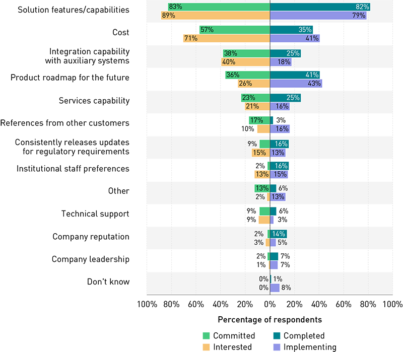 Bar chart showing the percentages of respondents in each group (committed, interested, completed, and implementing) who identified specific items as factors in their ERP selection. Across all groups, “solution features/capabilities” was the most-cited factor (ranging from 79% to 89% across the groups). Cost was next on the list, cited by 35% and 41% of the completed and implementing groups, respectively, and by 57% and 71% of the committed and interested groups, respectively. Integration with auxiliary systems was cited by between 18% and 40% of all groups, followed by “product roadmap for the future,” cited by between 26% and 43%, and “services capability,” cited by between 16% and 25%. The rest of the factors listed were cited by fewer than 20% of any group: references by other customers, releases upgrades for regulatory requirements, institutional staff preferences, other, technical support, company reputation, and company leadership.