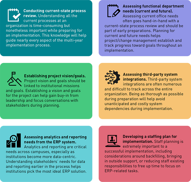 Figure showing the six pillars of preparation: Conducting current-state process review; assessing functional department needs; establishing project vision/goals; assessing third-party integration; assessing analytics and reporting needs from the ERP system; and developing a staffing plan for implementation.