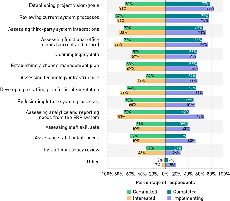 Bar chart showing the percentages of respondents in each group (committed, interested, completed, and implementing) who indicated whether a certain form of preparation is or was important for their ERP implementation. With just one exception (“assessing technology infrastructure”), the committed and interested groups more often said a particular preparation was more important than did the completed and implementing groups. In decreasing importance overall, the preparations are: establishing project vision/goals, reviewing current system processes, assessing third-party system integrations, assessing functional office needs, cleaning legacy data, establishing a change management plan, assessing technology infrastructure, developing a staffing plan for implementation, redesigning future processes, assessing analytics and reporting needs from the ERP system, assessing staff skill sets, assessing staff backfill needs, and institutional policy review.