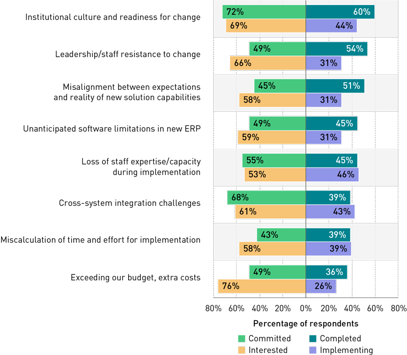 Bar chart showing the percentages of respondents in each group (committed, interested, completed, and implementing) who identified challenges they experienced or anticipate for their ERP implementations. At the top is institutional culture and readiness for change (identified by 72% of committed, 69% of interested, 60% of completed, and 44% of implementing). The other items on the list: leadership/staff resistance to change (49%, 66%, 54%, and 31%); misalignment between expectations and reality of new solution capabilities (45%, 58%, 51%, and 31%); unanticipated software limitations in new ERP (49%, 59%, 45%, and 31%); loss of staff expertise/capacity during implementation (55%, 53%, 45%, and 46%); cross-system integration challenges (68%, 61%, 39%, and 43%); miscalculation of time and effort for implementation (43%, 58%, 39%, and 39%); and exceeding budget, extra costs (49%, 76%, 36%, and 26%).