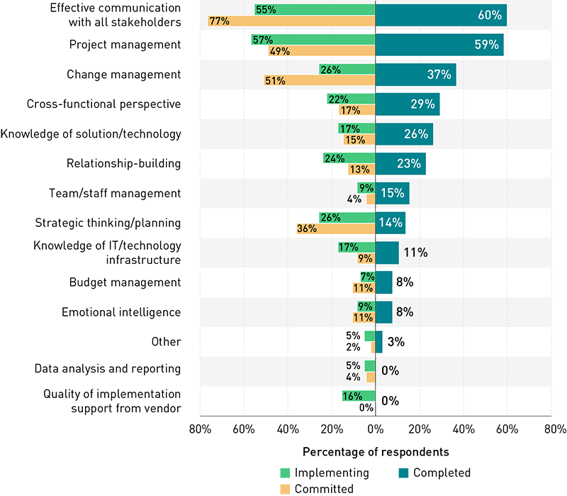 Bar chart showing the percentages of respondents in three groups (implementing, committed, and completed) who identified skills needed for a successful ERP implementation. The most common skill is effective communication with stakeholders, cited by 55% of implementing, 77% of committed, and 60% of completed. Next is project management (57%, 49%, and 59%), then change management (26%, 51%, and 37%), cross-functional perspective (22%, 17%, and 29%), knowledge of solution/technology (17%, 15%, and 26%), and relationship-building (24%, 13%, and 23%). The rest of the factors listed were cited by fewer than 20% of any group: team/staff management, strategic thinking/planning, knowledge of IT/technology infrastructure, budget management, emotional intelligence, data analysis and reporting, quality of implementation support from vendor, and other.