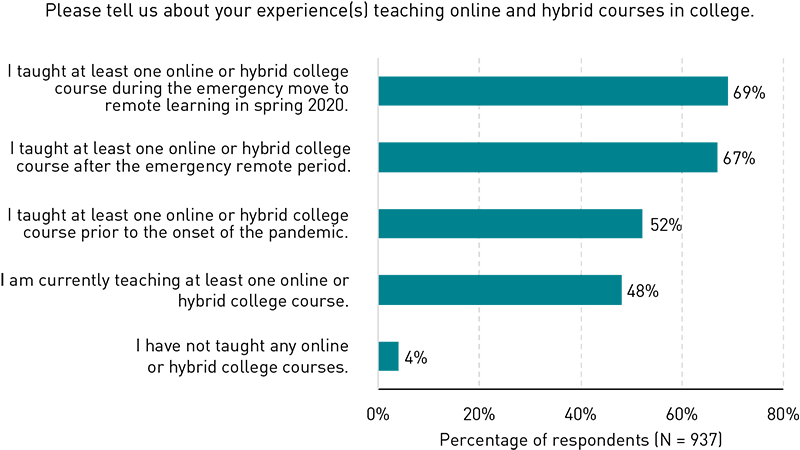 Chart showing whether and when faculty have taught online and hybrid courses: during the move to emergency remote teaching due to the pandemic (69%), after the emergency remote period (67%), prior to the pandemic (52%), currently (48%), never (4%). 