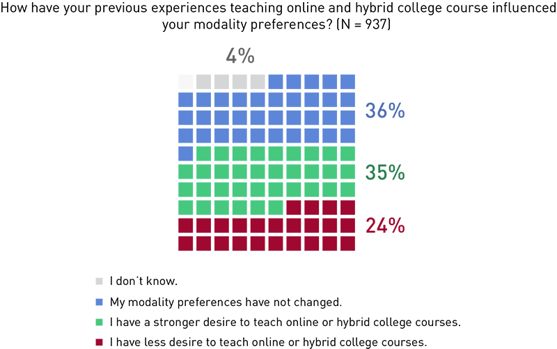 Chart showing how previous experiences teaching online and hybrid influence modality preferences: preferences have not changed (36%), stronger desire to teach online and hybrid (35%), less desire to teach online and hybrid (24%), and don’t know (4%). 