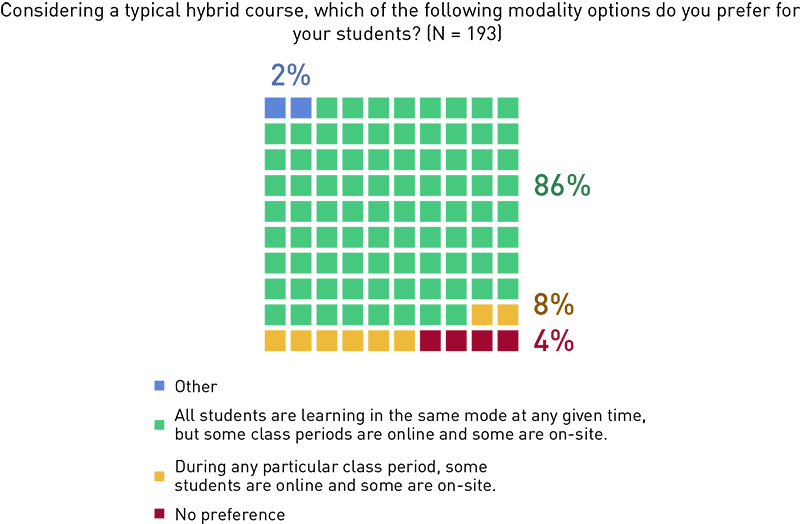 Chart showing faculty preferences for student participation: all students learn in the same mode at any given time, but some classes are online and some on-site (86%), during any particular class, some are online and some on-site (8%), no preference (4%), other (2%). 