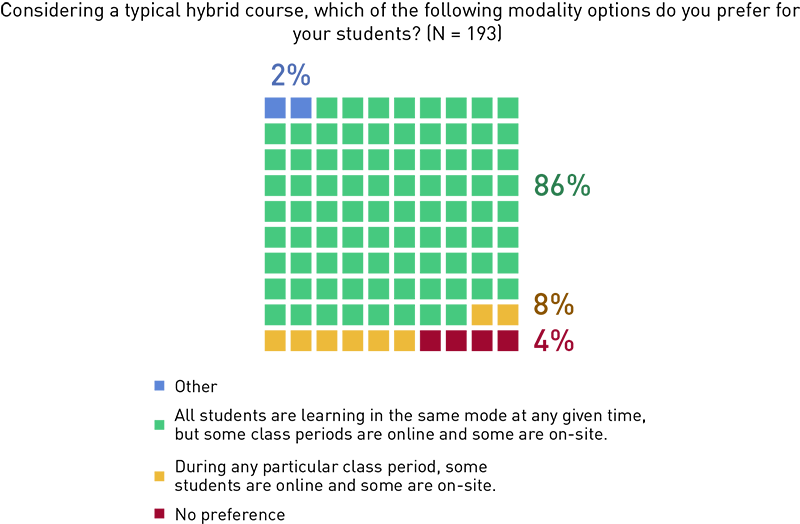 Chart showing faculty preferences for student participation: all students learn in the same mode at any given time, but some classes are online and some on-site (86%), during any particular class, some are online and some on-site (8%), no preference (4%), other (2%).