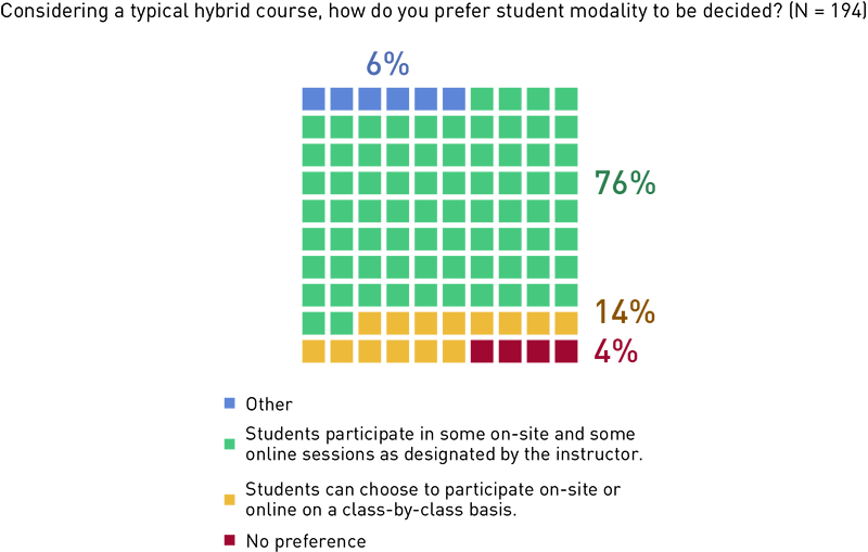 Chart showing faculty preference for who decides modality: instructor (76%), students (14%), no preference (4%), other (6%). 