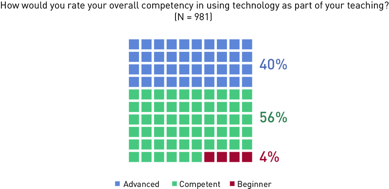 Chart showing faculty self-assessment of technology competency: advanced (40%), competent (56%), beginner (4%).