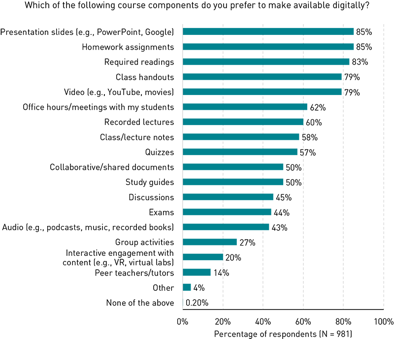 Chart showing course components that faculty prefer to make available online. Those most commonly reported (by between 85% and 79% of respondents) were presentation slides, homework assignments, required readings, class handouts, and video. Between 62% and 43%: office hours, recorded lectures, lecture notes, quizzes, shared documents, style guides, discussions, exams, and audio. Between 27% and 14%: group activities, interactive engagement with content, and peer tutors.