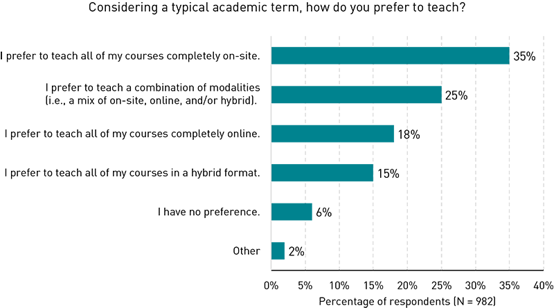 Bar chart showing the modality preferences for teaching all courses in a term: On-site (35%), a combination of modalities (25%), online (18%), hybrid (15%), no preference (6%), and other (2%).