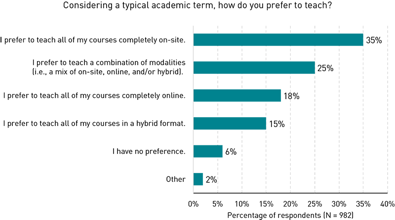 Bar chart showing the modality preferences for teaching all courses in a term: On-site (35%), a combination of modalities (25%), online (18%), hybrid (15%), no preference (6%), and other (2%).