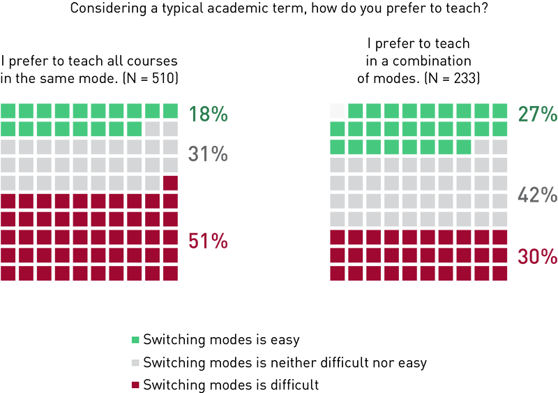 Chart showing faculty responses about how easy or difficult it is to switch teaching mode, broken out by whether they prefer to teach all courses in one mode or prefer to use a combination. Among those who prefer a single mode, 18% said switching is easy, 31% were neutral, and 51% said it is difficult. Among those who prefer multiple modes, 27% said switching is easy, 42% were neutral, and 30% said it is difficult. 