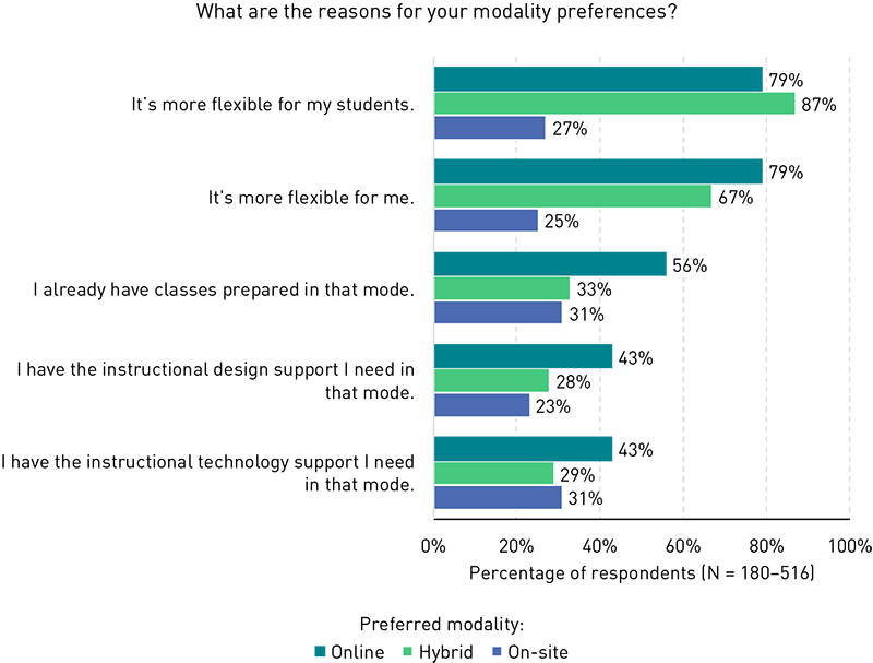 Chart showing faculty’s reasons for their modality preferences. Flexibility for students was identified by 79% of faculty who prefer to teach online, 87% who prefer to teach hybrid, and 27% who prefer to teach on-site. Flexibility for instructor was identified by 79%, 67%, and 25% who prefer to teach online, hybrid, and on-site, respectively. Having classes prepared in that mode: 56%, 33%, and 31%. Having needed instructional support: 43%, 28%, and 23%. Having needed technology support: 43%, 29%, and 31%.