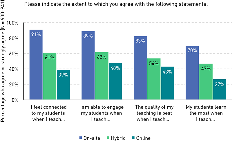 Chart showing agreement with various statements, by modality preference. Connected to students: on-site (91%), hybrid (61%), and online (39%). Able to engage with students: on-site (89%), hybrid (62%), and online (48%). Best quality of teaching: on-site (83%), hybrid (54%), and online (43%). Student learning: on-site (70%), hybrid (47%), and online (27%).