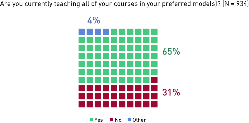 Chart showing percentages of faculty teaching all courses in preferred mode: Yes (65%), no (31%), and other (4%).