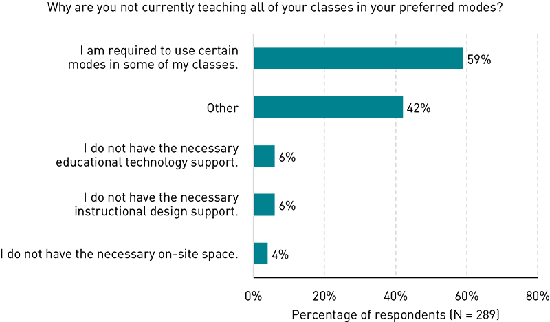 Chart showing reasons for not teaching in preferred mode. Requirement (59%), other (42%), lack technology support (6%), lack instructional design support (6%), and lack on-site space (4%). 