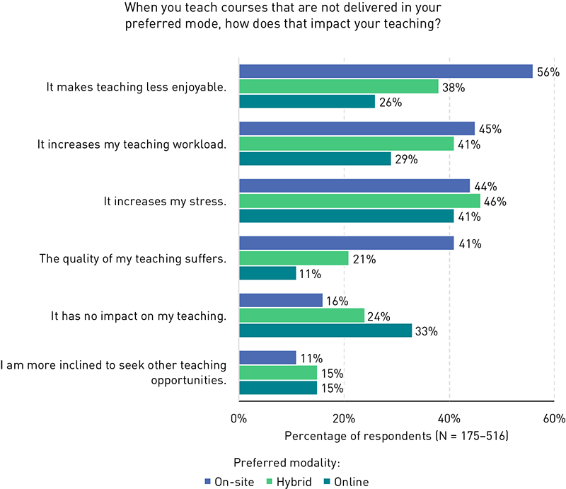 Chart showing impacts on teaching that faculty identified as resulting from teaching in non-preferred modes, broken out by mode preference. Makes teaching less enjoyable: on-site (56%), hybrid (38%), and online (26%). Increases workload: on-site (45%), hybrid (41%), and online (29%). Increases stress: on-site (44%), hybrid (46%), and online (41%). Decreases quality of teaching: on-site (41%), hybrid (21%), and online (11%). No impact: on-site (16%), hybrid (24%), and online (33%). Makes me want to find other teaching opportunities: on-site (11%), hybrid (15%), and online (15%). 