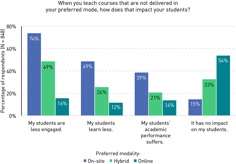 Chart showing impacts on students that faculty identified as resulting from teaching in non-preferred modes, broken out by mode preference. Students are engaged less: on-site (74%), hybrid (49%), and online (16%). Students learn less: on-site (49%), hybrid (26%), and online (12%). Student’s academic performance suffers: on-site (39%), hybrid (21%), and online (14%). No impact: on-site (15%), hybrid (33%), and online (54%). 