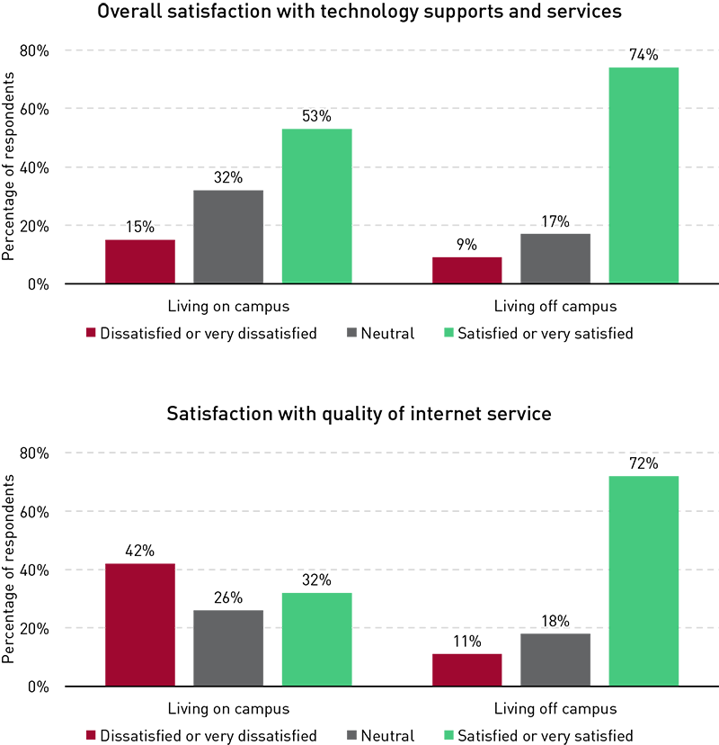 Chart showing satisfaction with technology supports and with internet service, broken out by whether students live on campus or off. Among students living on campus, 15% were dissatisfied with technology supports, 32% were neutral, and 53% were satisfied. Among students living off campus, 9% were dissatisfied with technology supports, 17% were neutral, and 74% were satisfied. Among students living on campus, 42% were dissatisfied with internet service, 26% were neutral, and 32% were satisfied. Among students living off campus, 11% were dissatisfied with internet service, 18% were neutral, and 72% were satisfied.