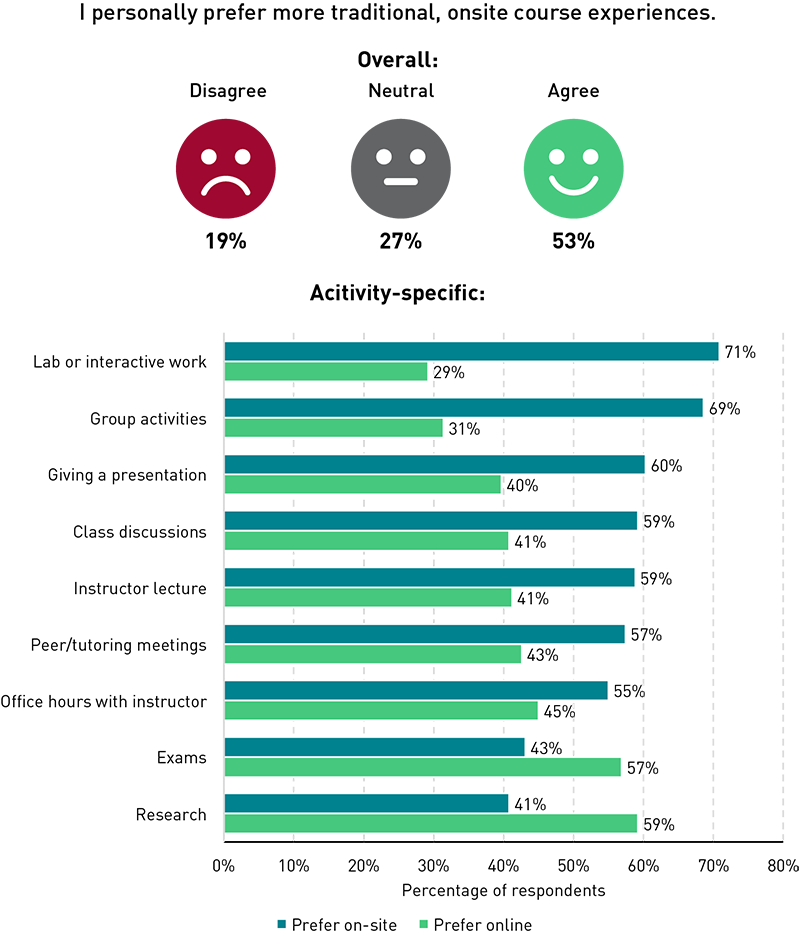Chart showing percentages of students overall who prefer on-site course experiences: 19% disagree, 27% are neutral, and 53% agree. Separate chart showing percentages of students who prefer on-site or online modalities for specific learning activities: Lab or interactive work (71% prefer on-site, compared to 29% who prefer it to be online); Group activities (69% and 31%); Giving a presentation (60% and 40%); Class discussions (59% and 41%); Instructor lecture (59% and 41%); Peer/tutoring meetings (57% and 43%); Office hours (55% and 45%); Exams (43% and 57%); and Research (41% and 59%)