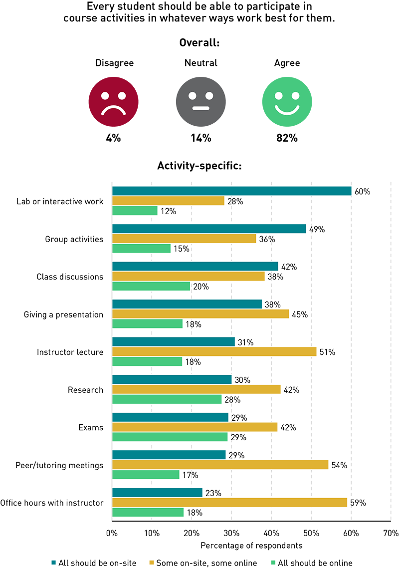 Chart showing percentages of students overall who say students should be able to choose the mode for their course experiences: 4% disagree, 14% are neutral, and 82% agree. Separate chart showing percentages of students who say that specific learning activities should be all on-site, some on-site and some online, or all online: Lab or interactive work (60% said all should be on-site, 28% said some online and some on-site, and 12% who said it should be online); Group activities (49%, 36%, and 15%); Class discussions (42%, 38%, and 20%); Giving a presentation (38%, 45%, and 18%); Instructor lecture (31%, 51%, and 18%); Research (30%, 42%, and 28%); Exams (29%, 42%, and 29%); Peer/tutoring meetings (29%, 54%, and 17%); and Office hours (23%, 59%, and 18%)