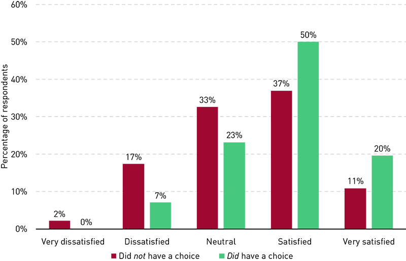 Chart showing satisfaction with hybrid courses, by whether students were allowed to choose the learning modality. Among those who did not have a choice, 2% were very dissatisfied, 17% were dissatisfied, 33% were neutral, 37% were satisfied, and 11% were very satisfied. Among those who did have a choice, 0% were very dissatisfied, 7% were dissatisfied, 23% were neutral, 50% were satisfied, and 20% were very satisfied.