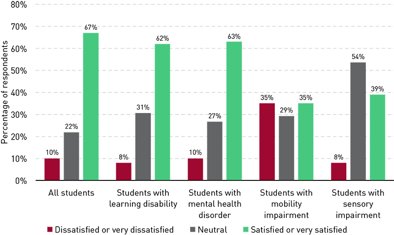 Chart showing satisfaction with technology supports, broken out by disability. Among all students, 10% were very dissatisfied or dissatisfied, 22% were neutral, and 67% were satisfied or very satisfied. Among students with a learning disability, 8% were very dissatisfied or dissatisfied, 31% were neutral, and 62% were satisfied or very satisfied. Among students with a mental health disorder, 10% were very dissatisfied or dissatisfied, 27% were neutral, and 63% were satisfied or very satisfied. Among students with a mobility impairment, 35% were very dissatisfied or dissatisfied, 29% were neutral, and 35% were satisfied or very satisfied. Among students with a sensory impairment, 8% were very dissatisfied or dissatisfied, 54% were neutral, and 39% were satisfied or very satisfied.